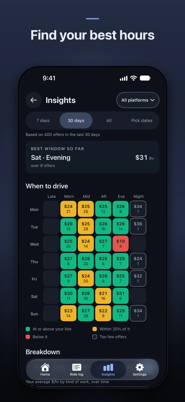 iPhone screenshot: Find your best hours. Insights, with the best times to drive.